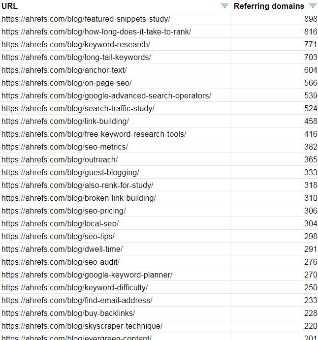 top posts on ahrefs by referring domains.