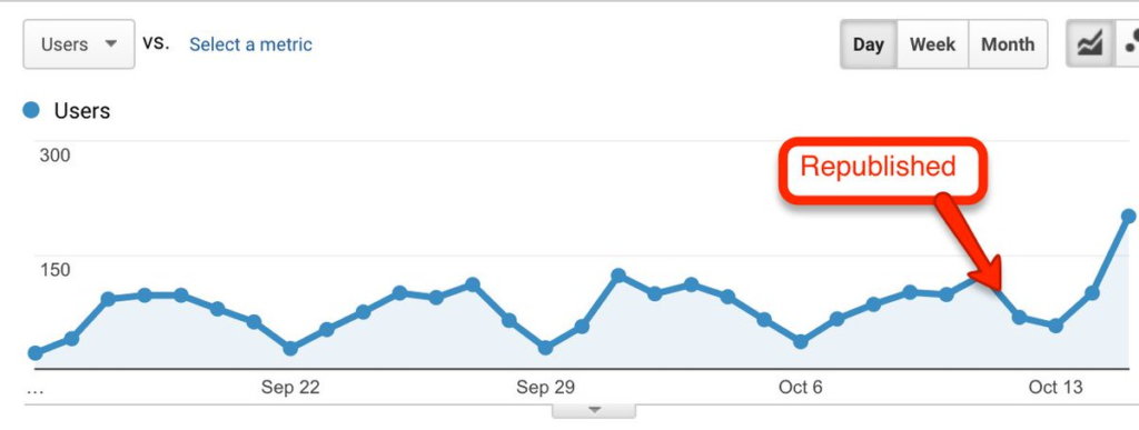 google analytics chart showing republished content.