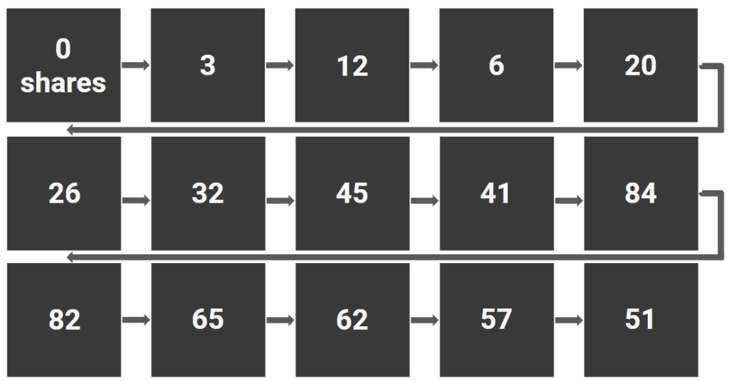 hypothetical website with 15 posts and social share data.