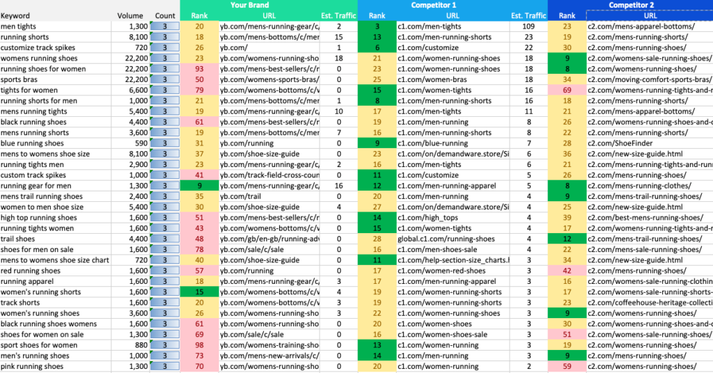 seo content gap analysis.