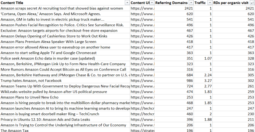 articles about amazon that earned active links.