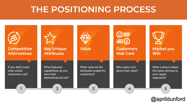 positioning process diagram.