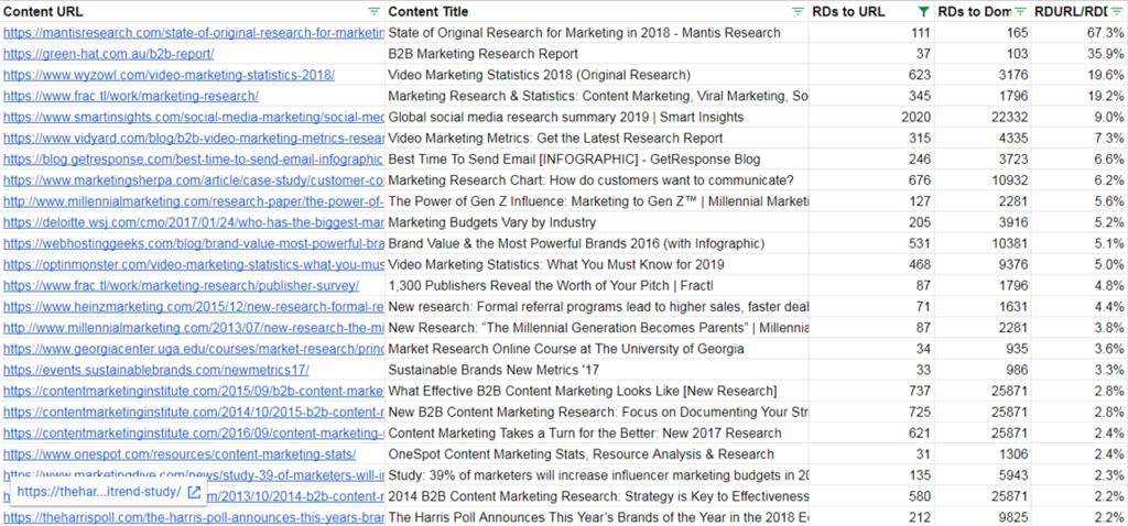 reordered list based on percentage of links posts account for relative to the entire site.