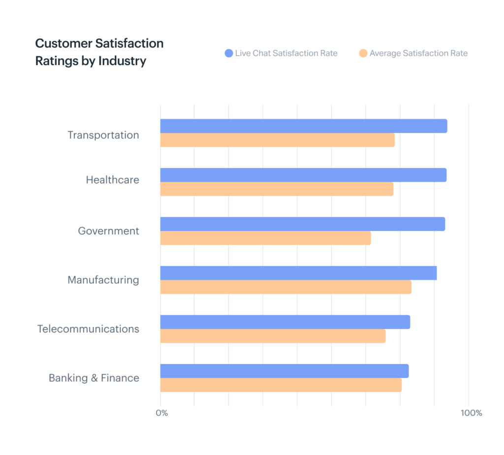 Image of chart showing customer satisfaction ratings by industry. 
