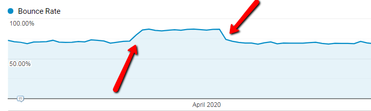 major changes in bounce rate.