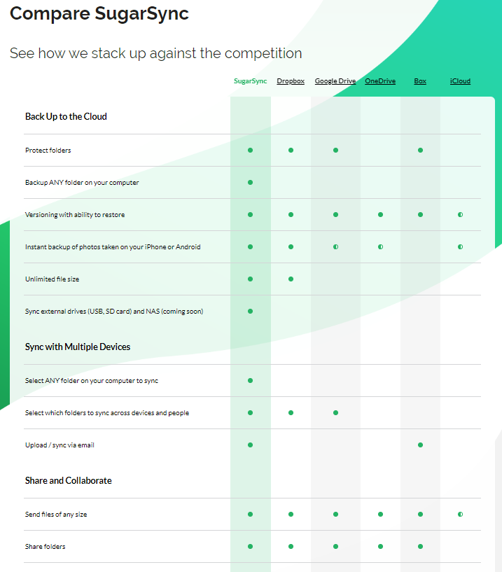 example of sugarsync comparison page.