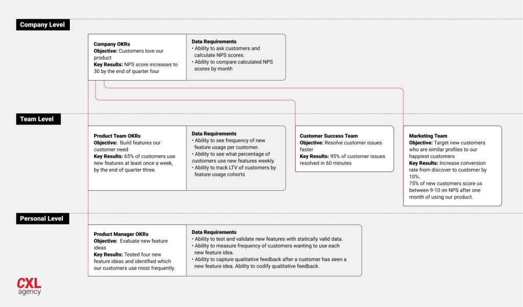 sample okrs at company, team, and individual level.