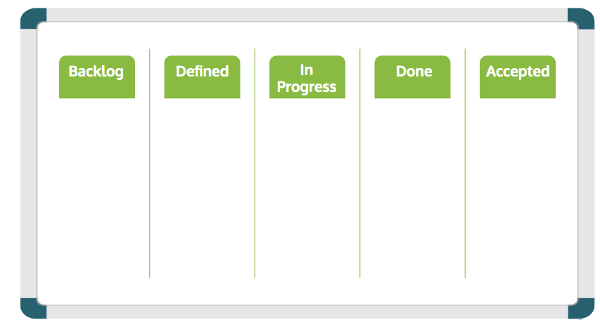 White board image with the words backlog, defined, in progress, done, and accepted. 