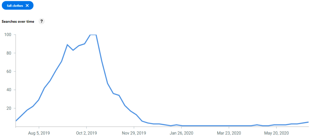 example of seasonality of pinterest trend on fall fashion.