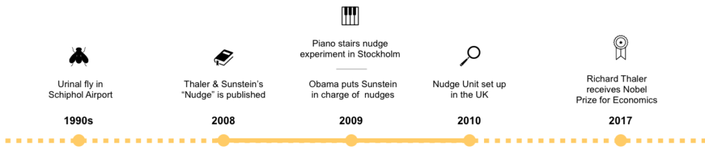 Image of piano stairs nudge experiment timeline in Stockholm. 