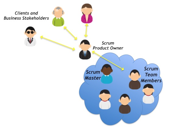 Image of the relationship between business stakeholders and scrum owners and team members. 