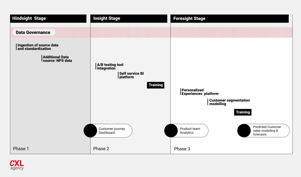 cro with hindsight, insight, foresight analytics.