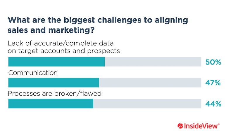 Image of chart showing the biggest challenges to aligning sales and marketing. 