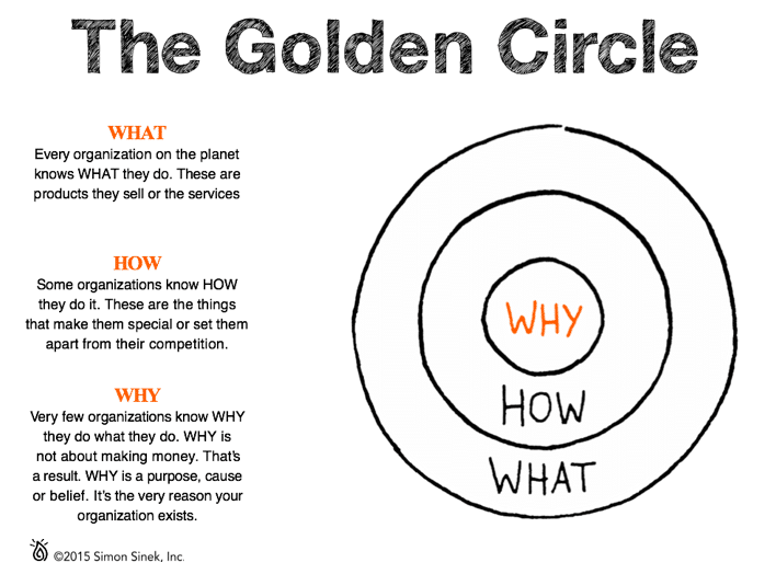 Image showing the "Golden Circle." What, How, and Why. 