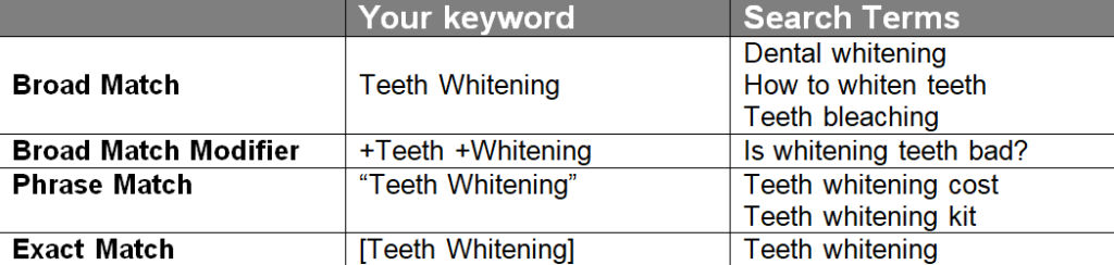 table showing various keyword match types.