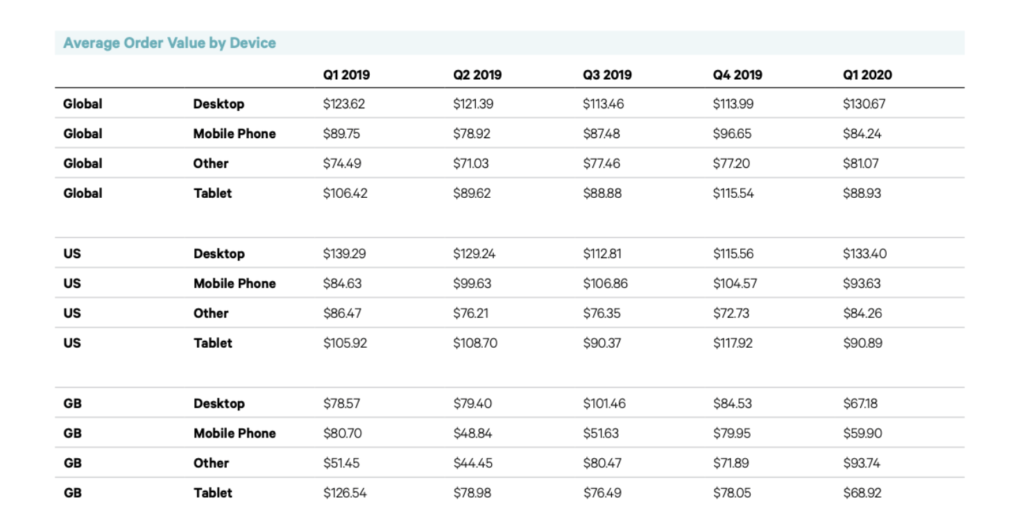 Average order value by device. 