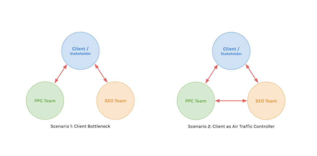 Client bottleneck and client as air traffic controller. 