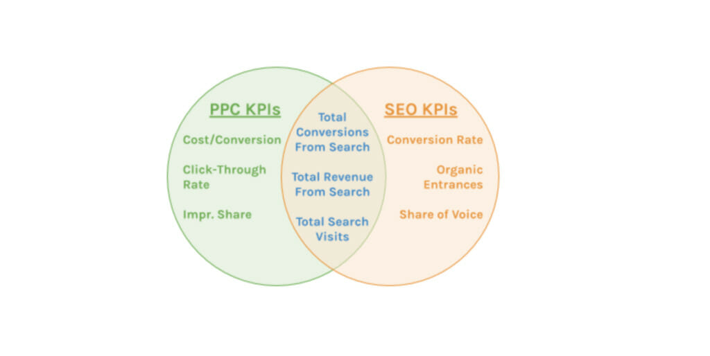 PPC and SEO KPIs.