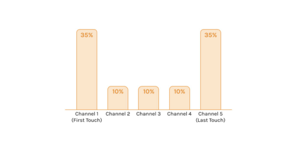 Channels of acquisition. 