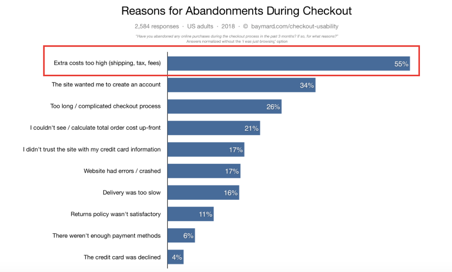 Reasons for cart abandonment.