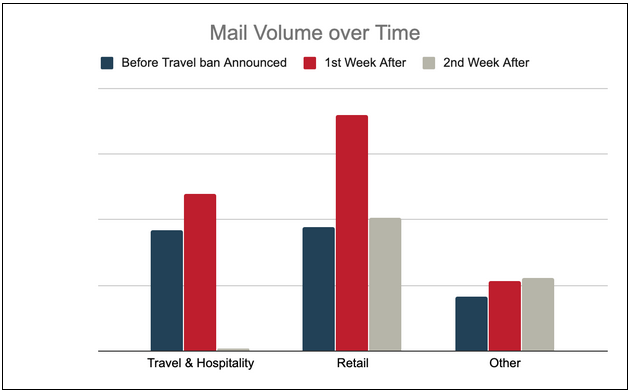 Mail volume over time chart. 