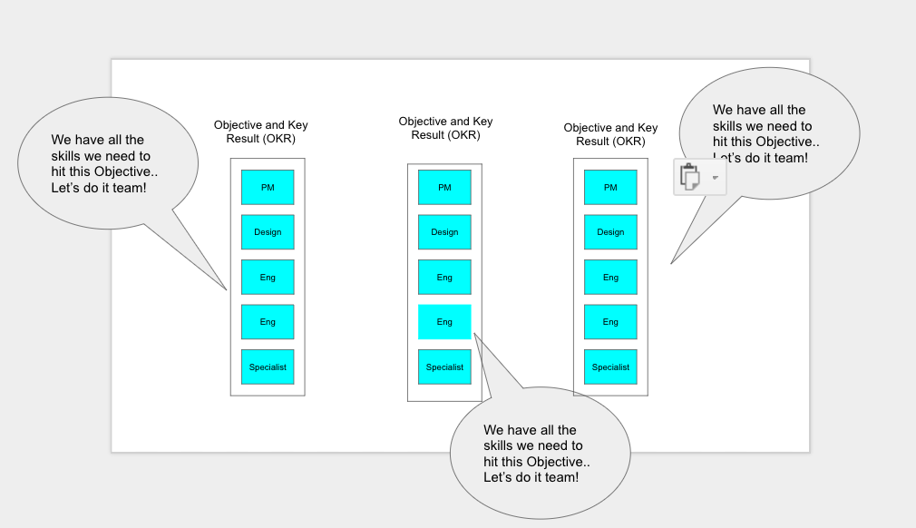 Cross functional teams. 