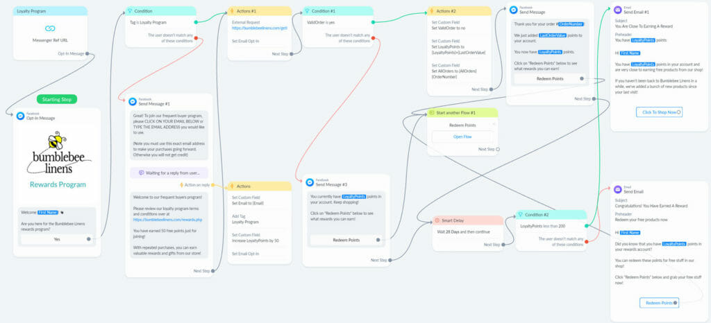 Customer loyalty flow overview.