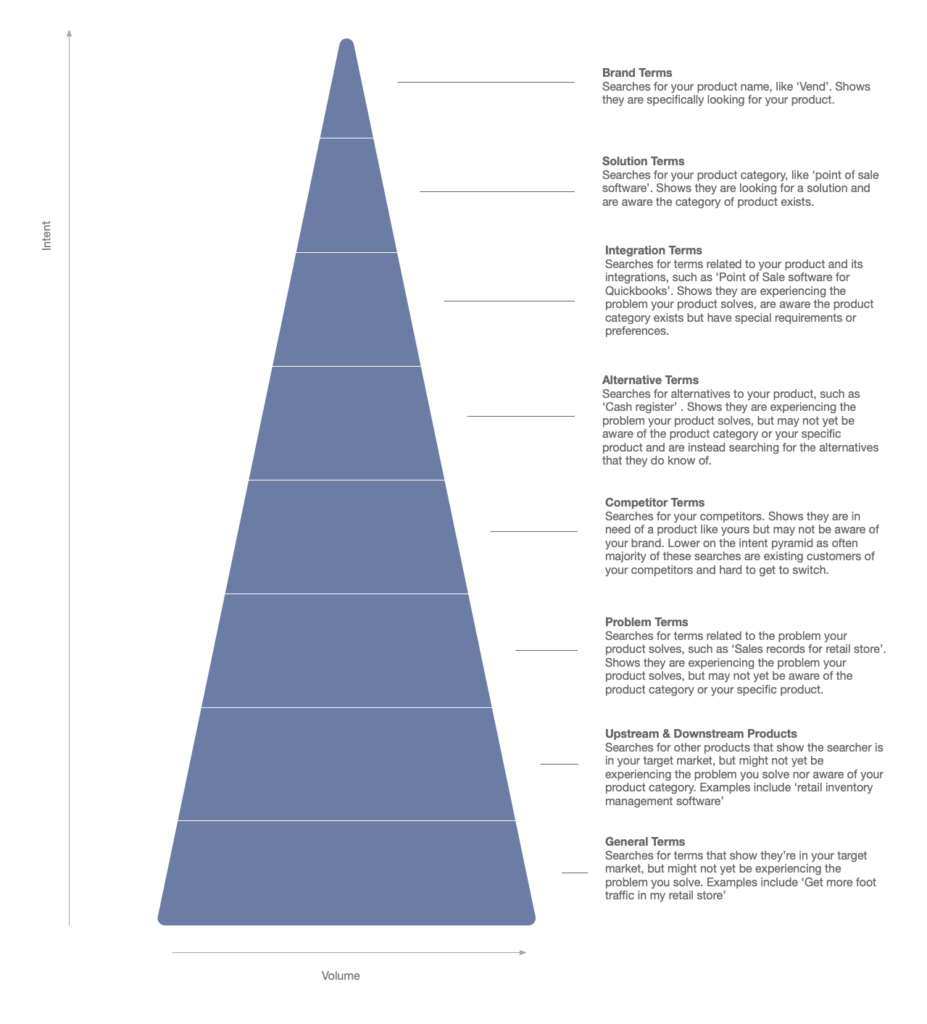 SEO keyword research pyramid. 