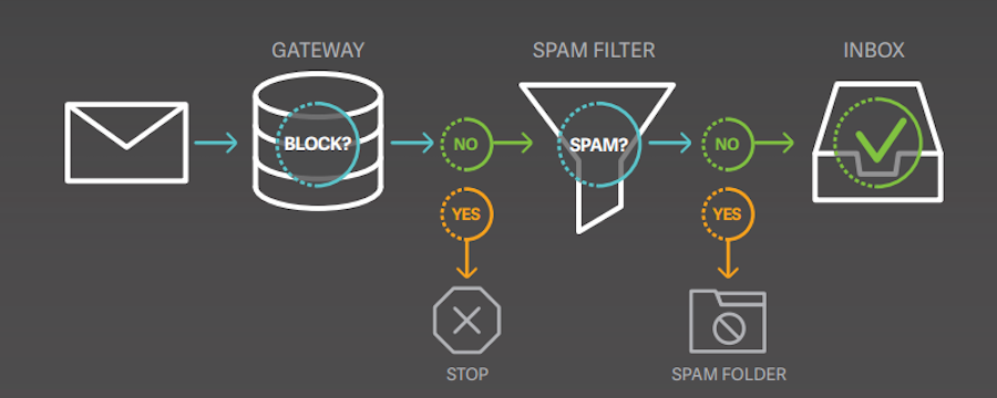 Gateway to inbox image. 