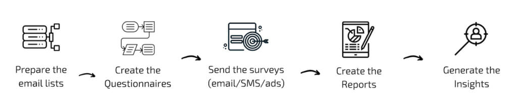 Survey email flow. 