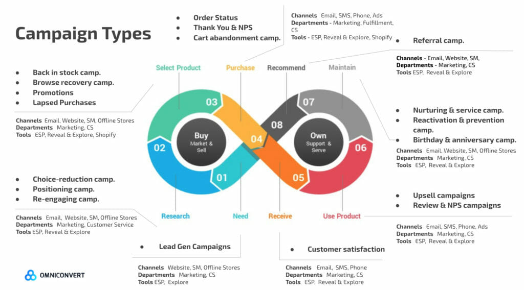 Campaign types 