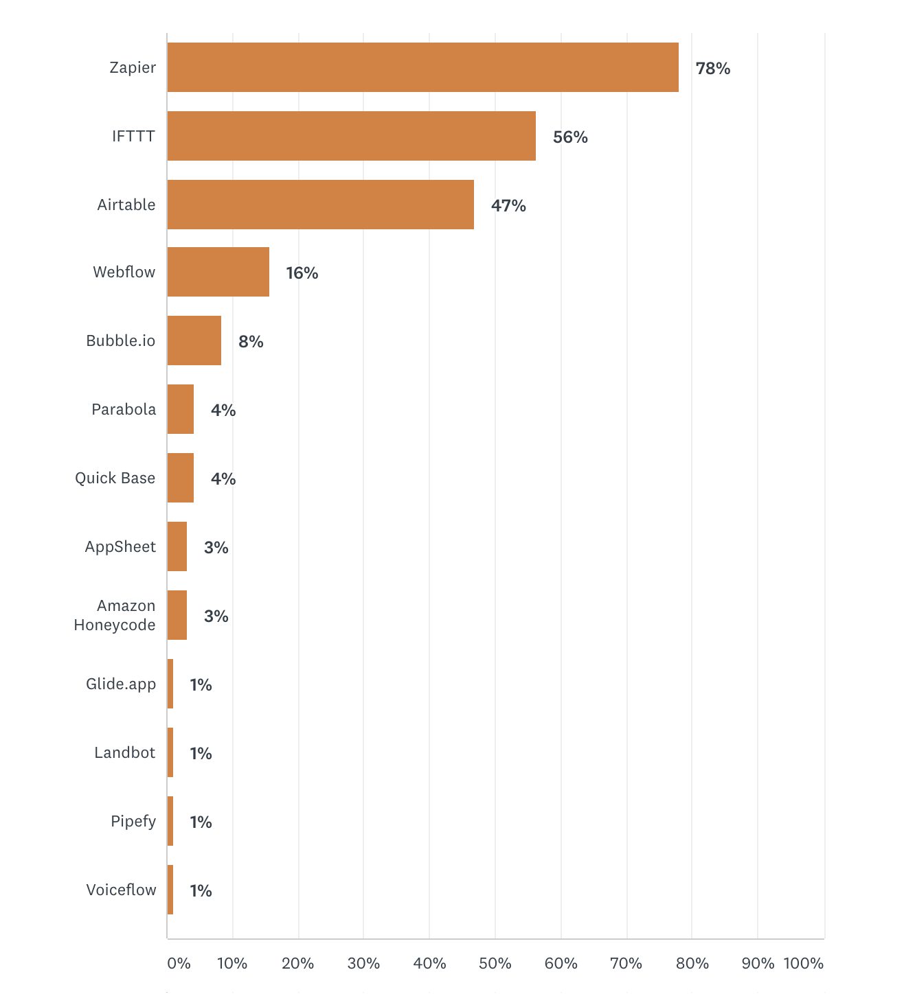 Common no-code tools for marketers. 