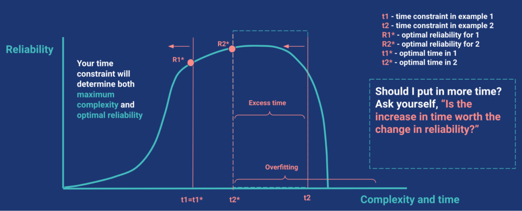 Reliability chart. 