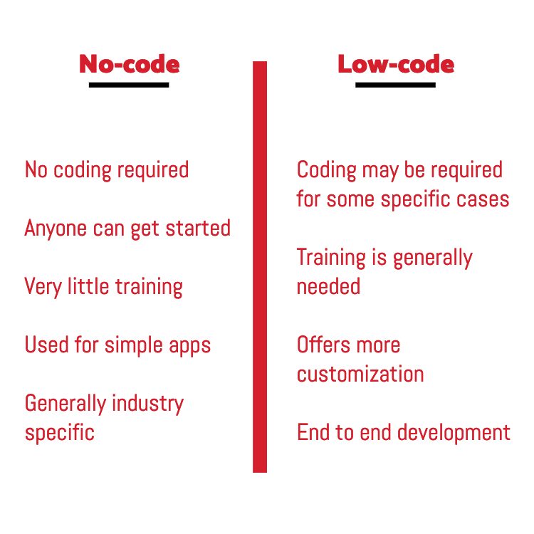 no-code vs low-code.