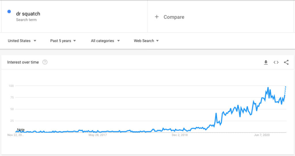 Dr. Squatch Google Trends. 