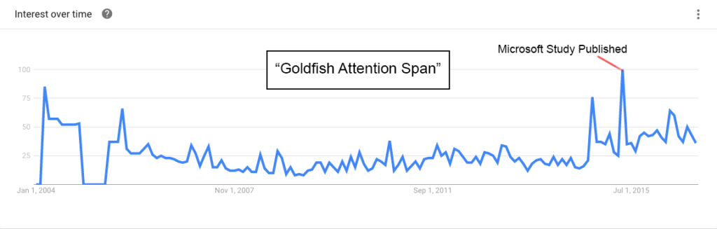 Attention span searches. 