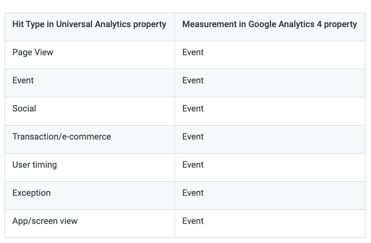 Hit types in Google Analytics 4. 