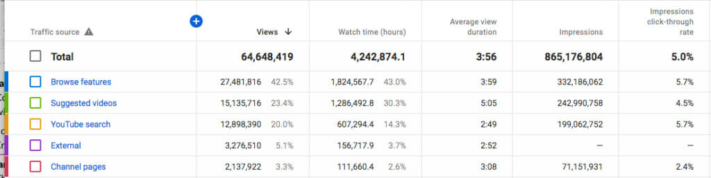 YouTube traffic. 