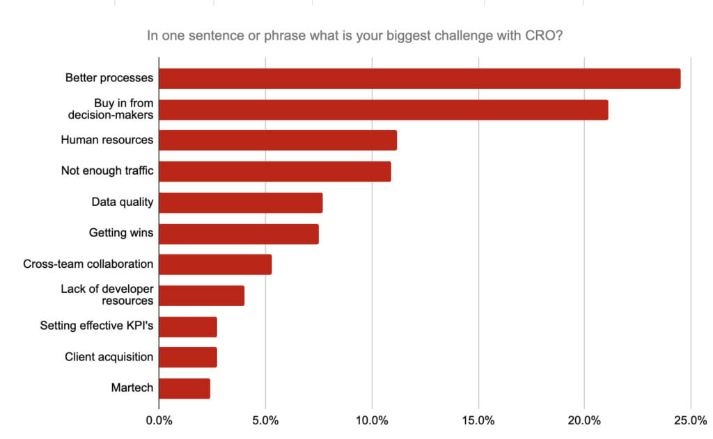 CRO Challenges. 