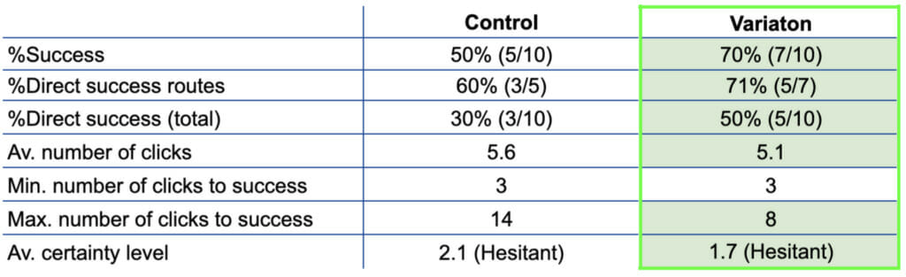 Variation stats. 