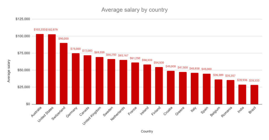 Average salary by country. 