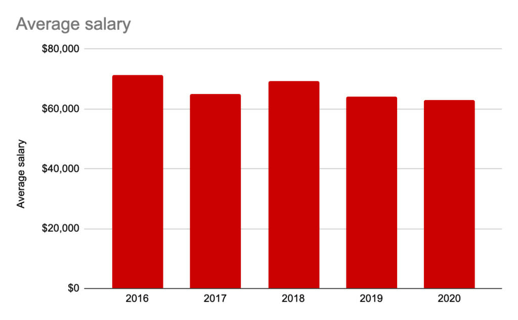Average salary over 4 years. 