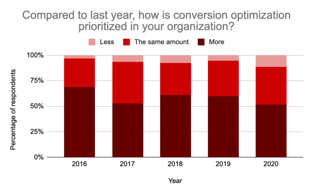 Conversion optimization priorities. 