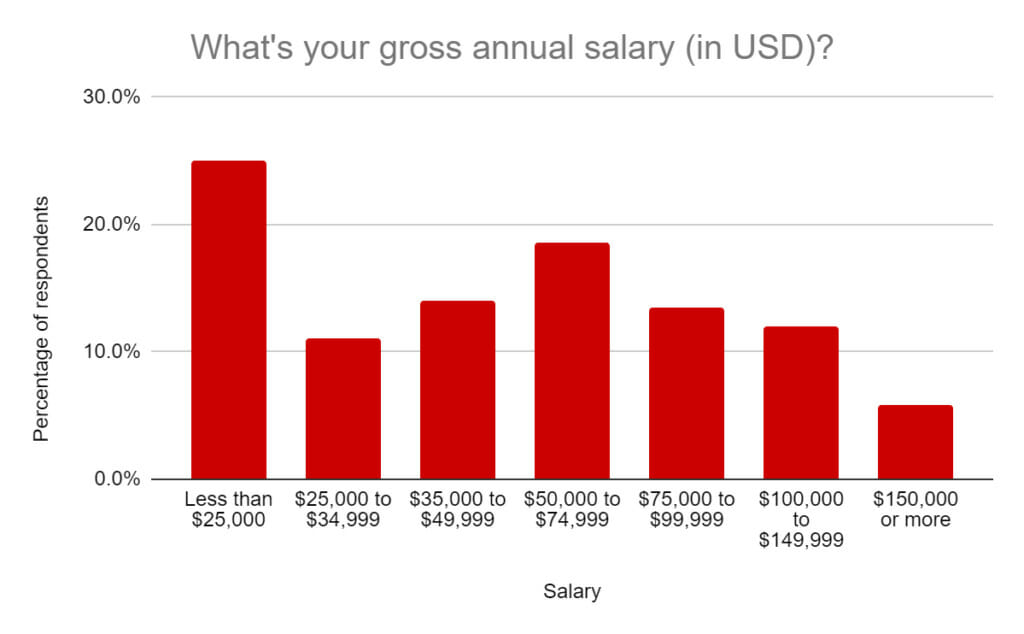 Gross annual salary (in USD) 