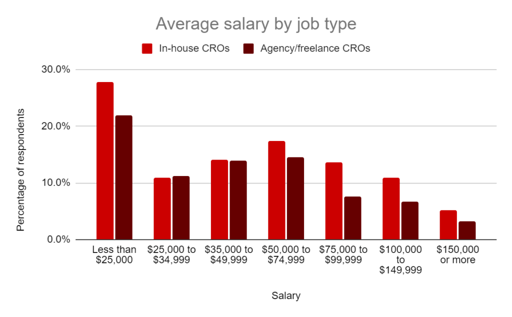 Average salary by type. 