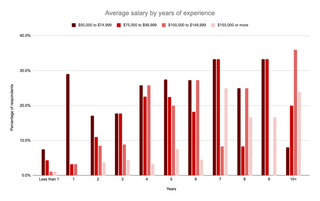 Average salary by years of experience. 