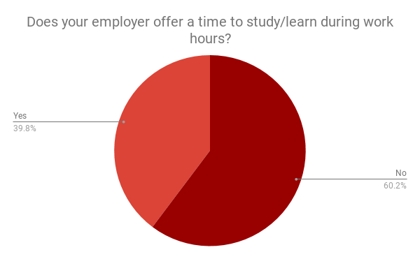 Learning hours at work. 