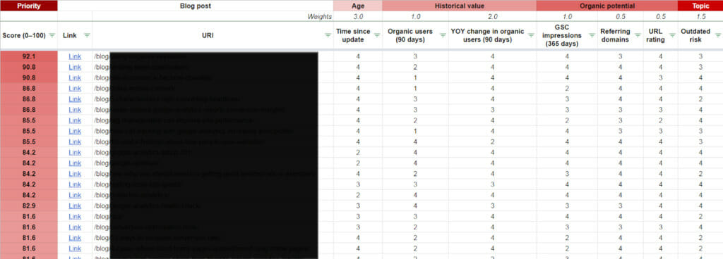 triage document to prioritize blog post updates.