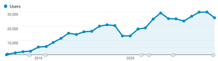 google analytics organic traffic to blog posts.