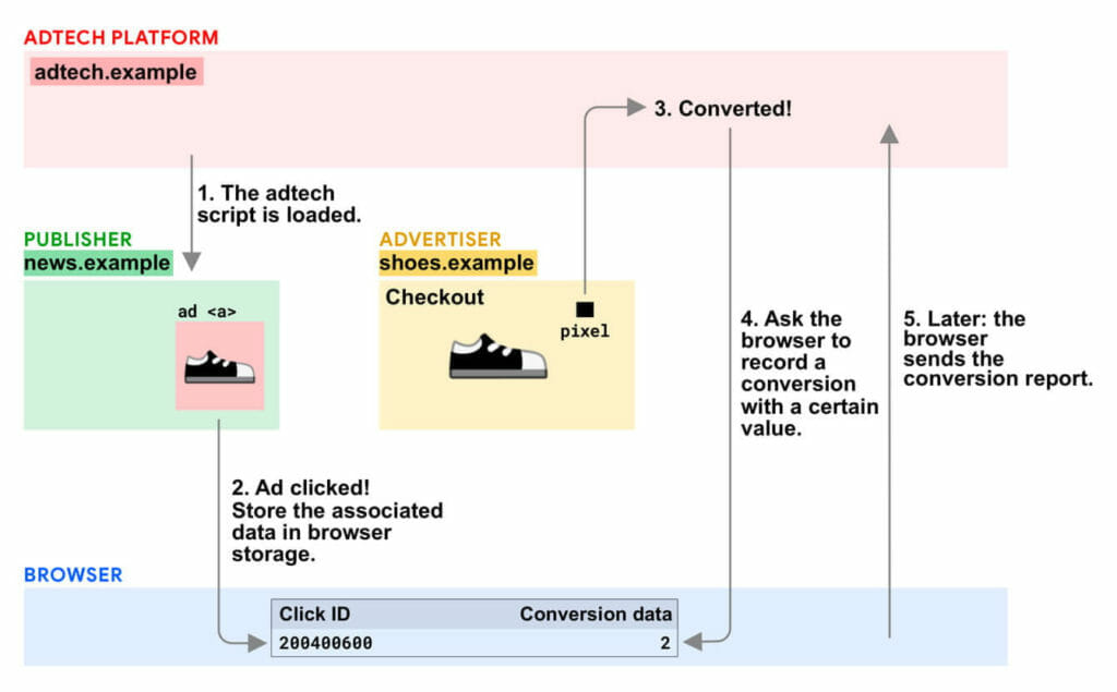 Adtech platform chart.